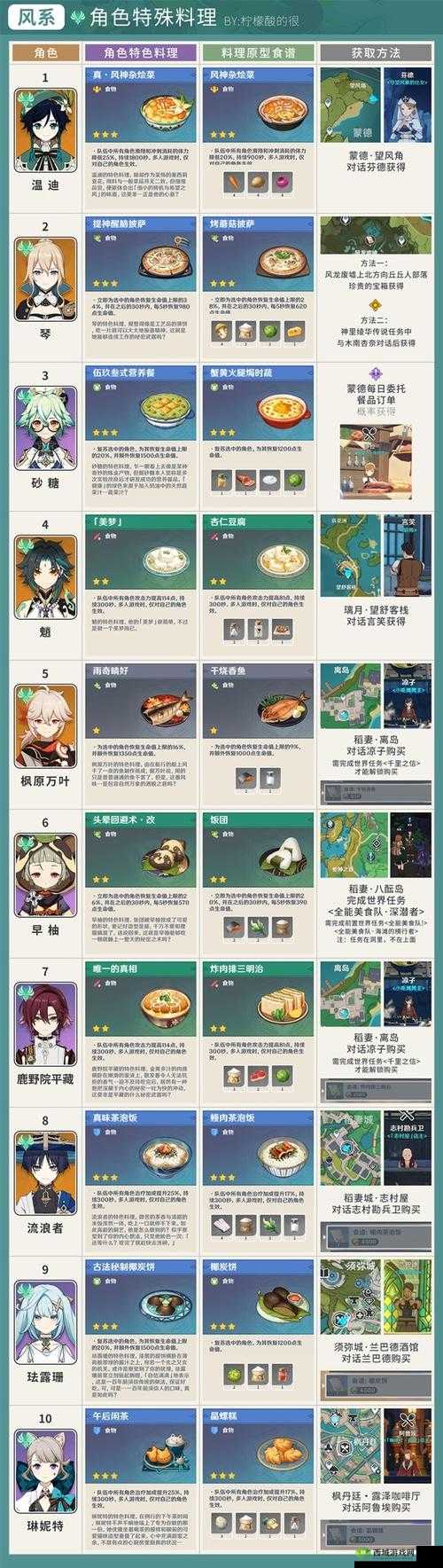 原神特定角色烹饪配方获取全攻略 特殊烹饪配方获取方法一览