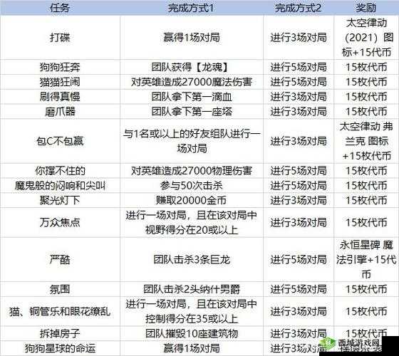 2018 年英雄联盟通行证代币获取方式及一局游戏所获代币数量详解