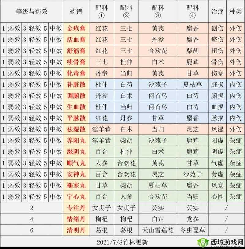 江湖悠悠1-3级酒谱配方大全，资源管理的艺术