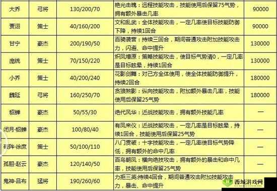 魅影再临尼禄怎么样，英雄属性技能一览